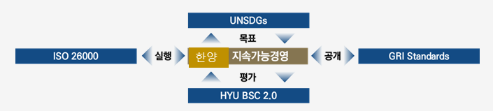 ESG Strategy Diagram