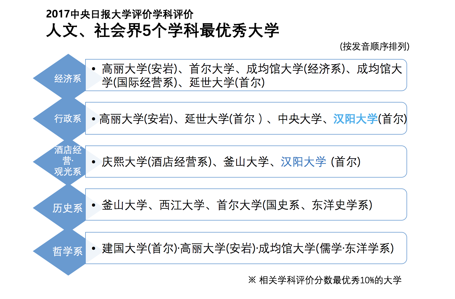 성과 한양대학교 17 中央日报 人文社会类学科评价出炉 汉阳大观光系 行政学系两个学科荣获 最优